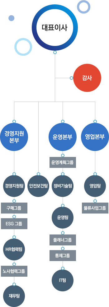 조직도